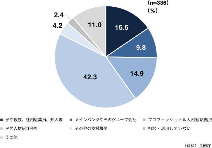 経営人材の紹介者別の状況グラフ