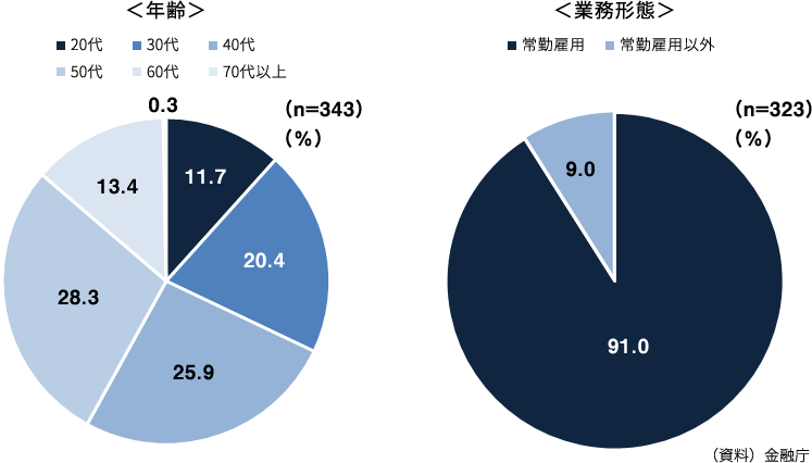 経営人材の採用状況グラフ