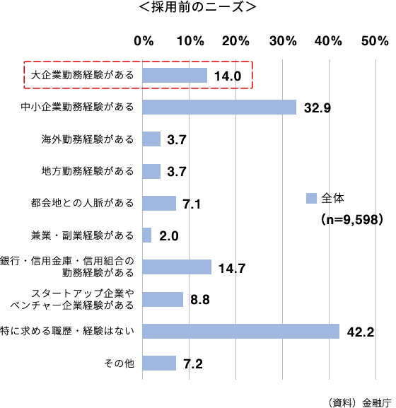 採用前のニーズグラフ