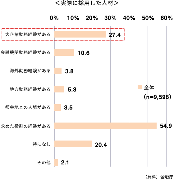 実際に採用した人材グラフ