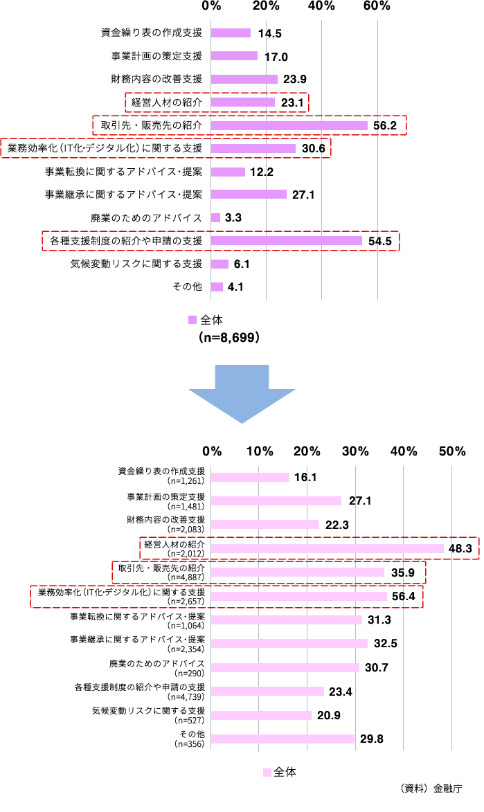 企業が受けたい経営改善支援グラフ