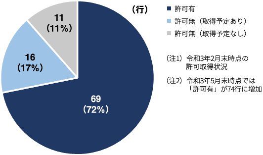 許可取得状況グラフ