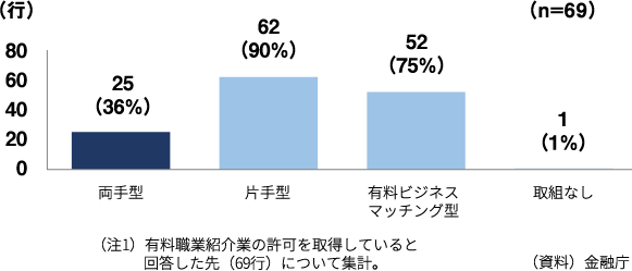 人材マッチング業務実施形態グラフ