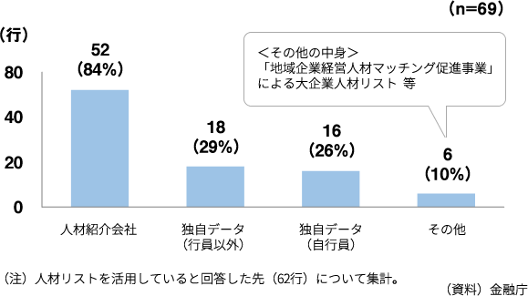 人材リストの活用先グラフ