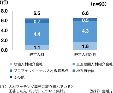 提携先数の平均グラフ