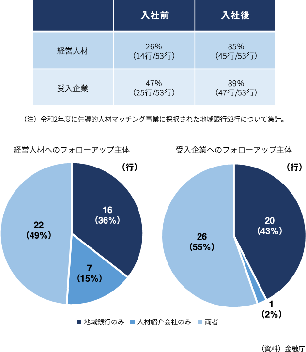 経営人材・企業へのサポート状況グラフ