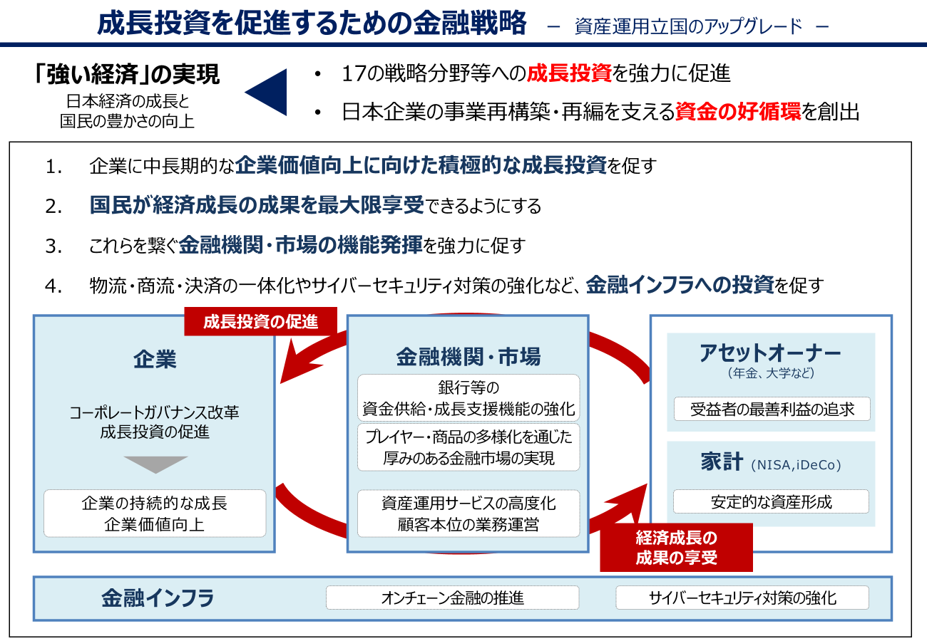成長投資を促進するための金融戦略－資産運用立国のアップグレード－：「強い経済」の実現（・17の戦略分野等への成長投資を強力に促進・日本企業の事業再構築、再編を支える資金の好循環を創出）１．企業に中長期的な企業価値向上に向けた積極的な成長投資を促す　２．国民が経済成長の成果を最大限享受できるようにする　３．これらを繋ぐ金融機関・市場の機能発揮を強力に促す　４．物流・商流・決済の一体化やサイバーセキュリティ対策の強化など、金融インフラへの投資を促す