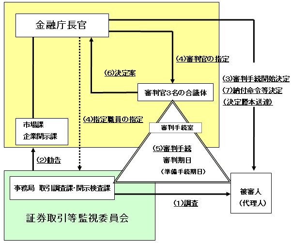 図（調査から課徴金納付命令までの流れ）