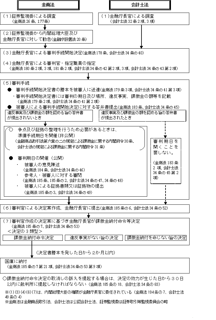 図(課徴金制度に係る手続等の流れ)