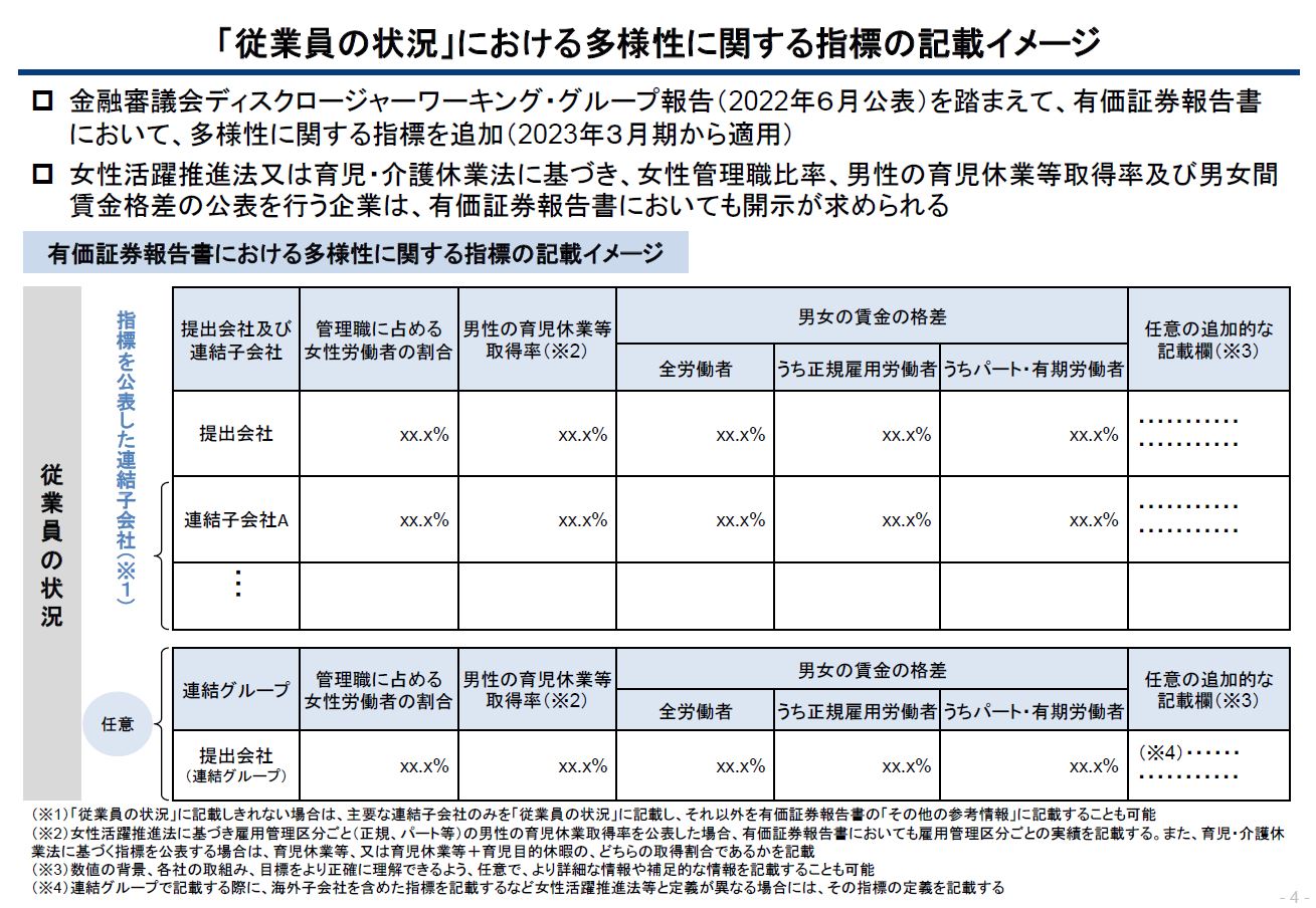 「従業員の状況」における多様性に関する指標の記載イメージ