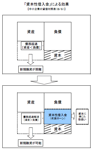 「資本性借入金」による効果