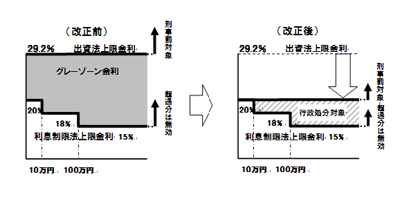 改正前と改正後