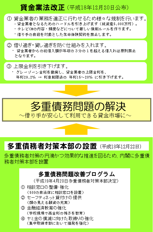 貸金業法改正法・多重債務者対策について