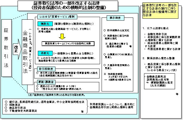 証券取引法等の一部を改正する法律（投資者保護のための横断的法制の整備）