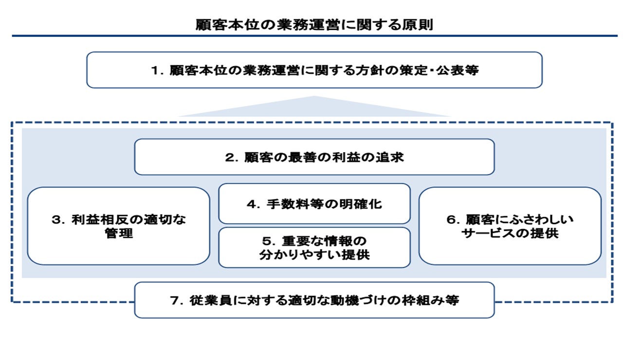 顧客本位の業務運営に関する原則のポンチ絵