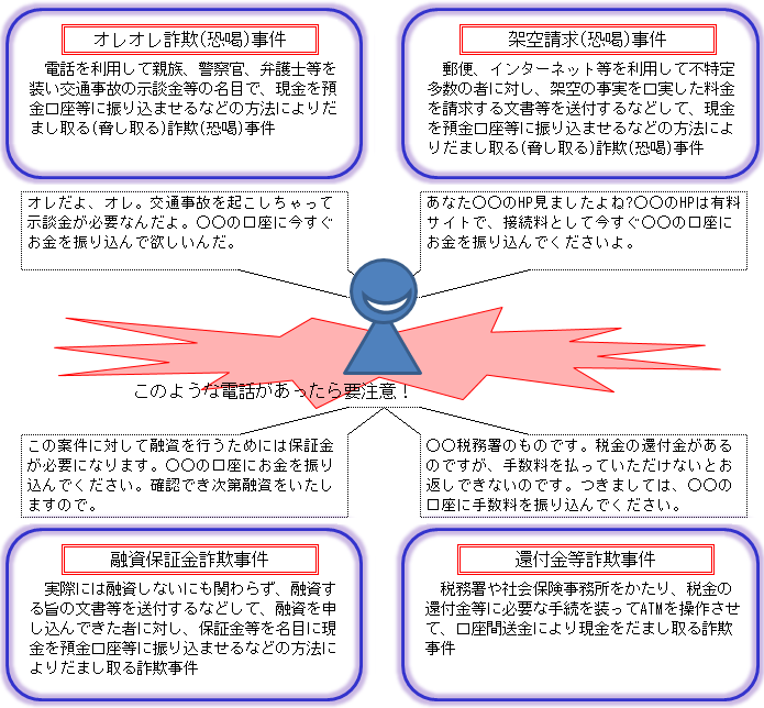 このような電話があったら要注意！　【オレオレ詐欺（恐喝）事件】「オレだよ、オレ。交通事故を起こしちゃって示談金が必要なんだよ。○○の口座に今すぐお金を振り込んで欲しいんだ。」（電話を利用して親族、警察官、弁護士等を装い交通事故の示談金等の名目で、現金を預金口座等に振り込ませるなどの方法によりだまし取る（脅し取る）詐欺（恐喝）事件）　【架空請求（恐喝）事件】「あなた○○のHP見ましたよね？　○○のHPは有料サイトで、接続料として今すぐ○○の口座にお金を振り込んでくださいよ。」（郵便、インターネット等を利用して不特定多数の者に対し、架空の事実を口実した料金を請求する文書等を送付するなどして、現金を預金口座等に振り込ませるなどの方法によりだまし取る（脅し取る）詐欺（恐喝）事件）　【融資保証金詐欺事件】「この案件に対して融資を行うためには保証金が必要になります。○○の口座にお金を振り込んでください。確認でき次第融資をいたしますので。」（実際には融資しないにも関わらず、融資する旨の文書等を送付するなどして、融資を申し込んできた者に対し、保証金等を名目に現金を預金口座等に振り込ませるなどの方法によりだまし取る詐欺事件）　【還付金等詐欺事件】「○○税務署のものです。税金の還付金があるのですが、手数料を払っていただけないとお返しできないのです。つきましては、○○の口座に手数料を振り込んでください。」（税務署や社会保険事務所をかたり、税金の還付金等に必要な手続を装ってATMを操作させて、口座間送金により現金をだまし取る詐欺事件）