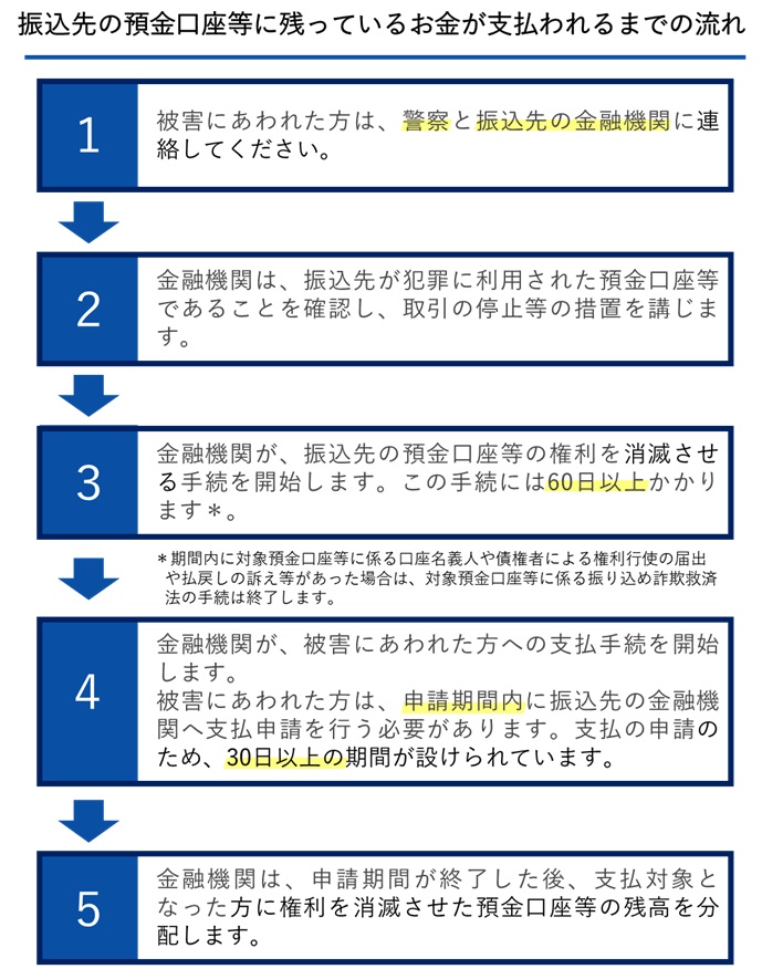 図：振込先の預金口座等に残っているお金が支払われるまでの流れ