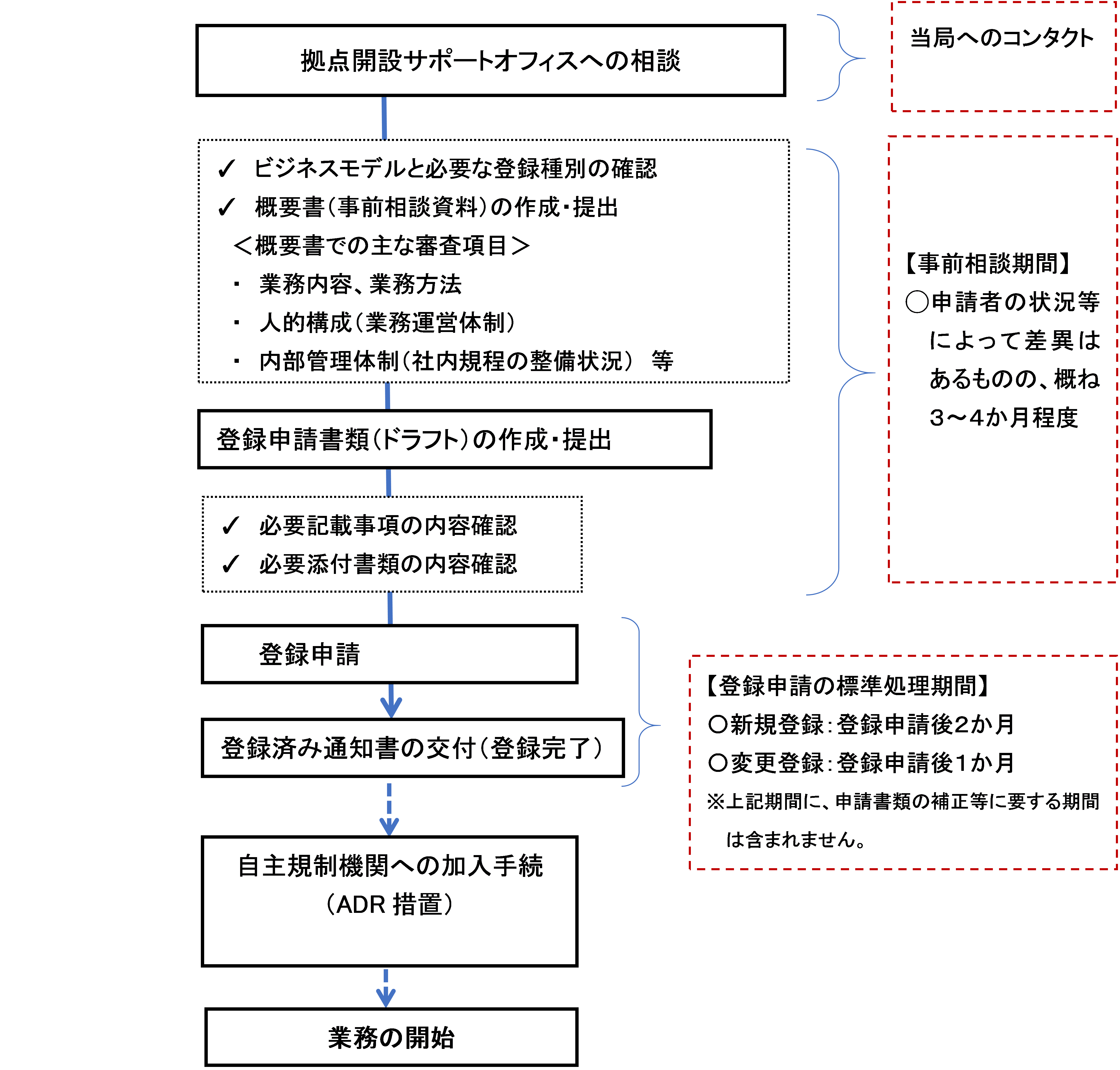 投資運用業等 登録手続ガイドブック ３ 金融庁