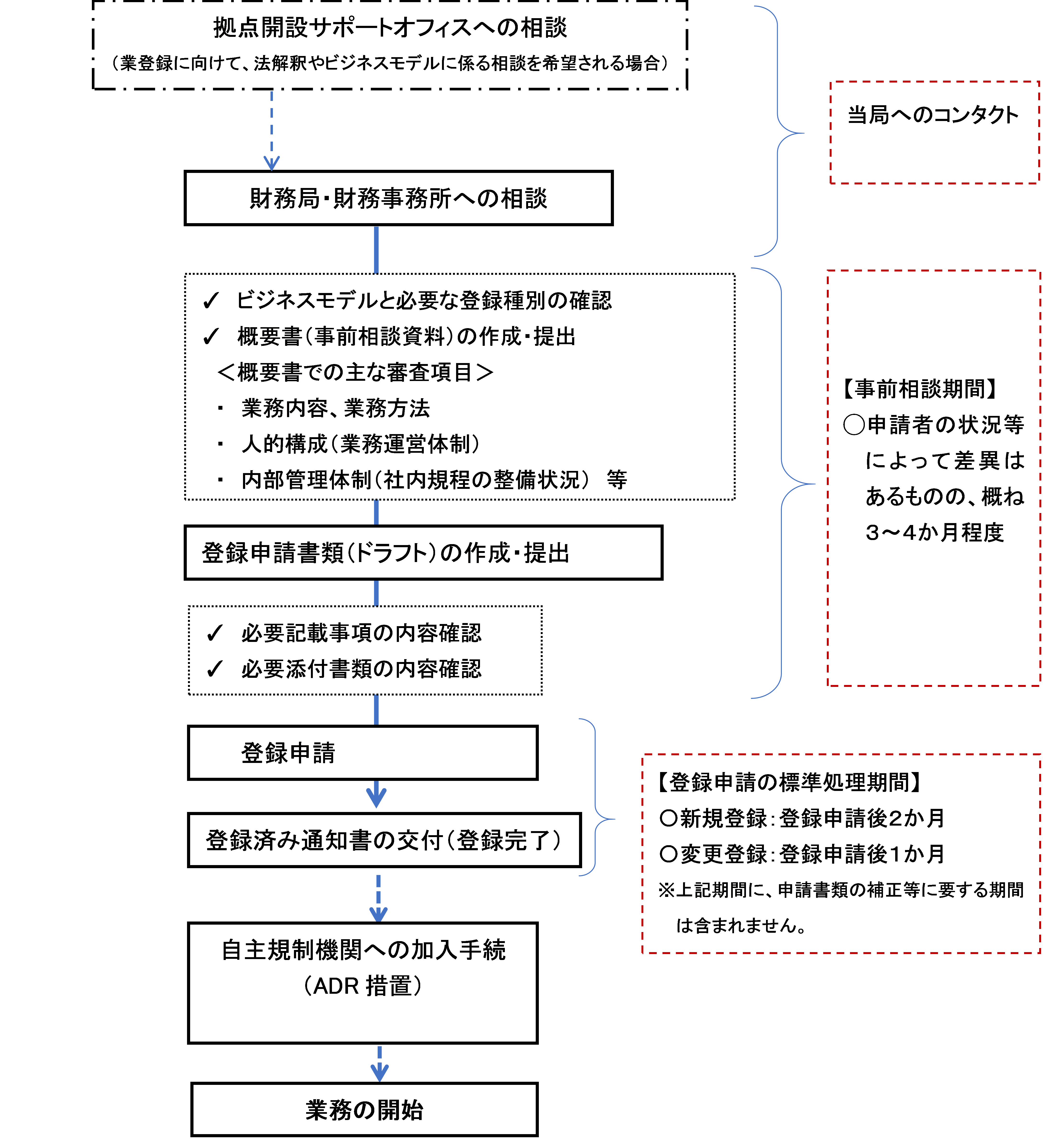 投資 助言 資格