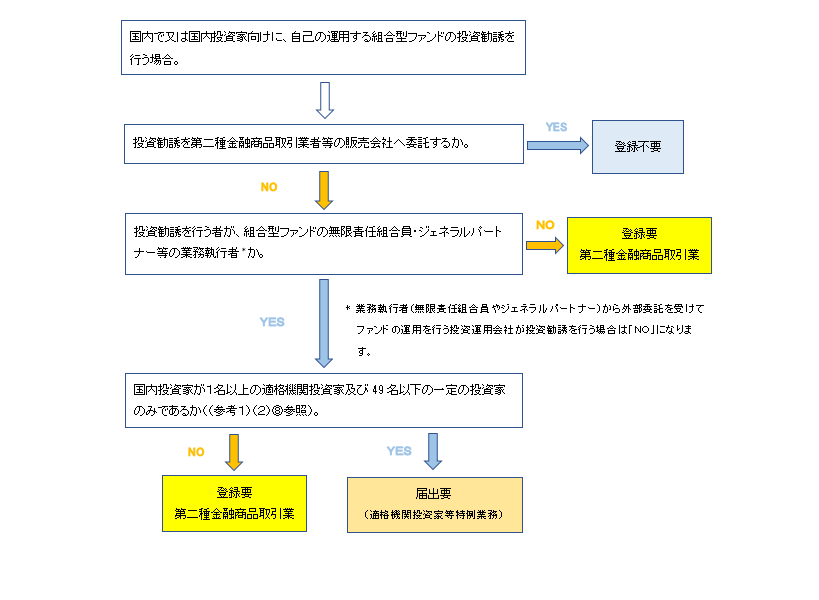 投資運用業等 登録手続ガイドブック ２ 金融庁