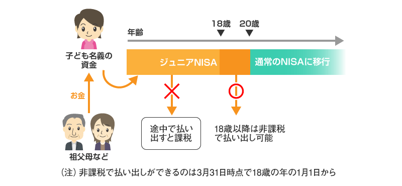 ジュニアNISAのデメリット　払出し制限あり