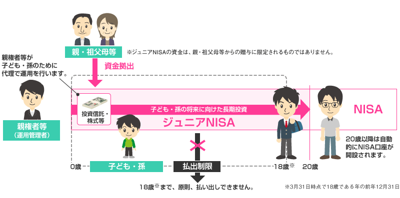 ジュニアNISAの利用イメージ