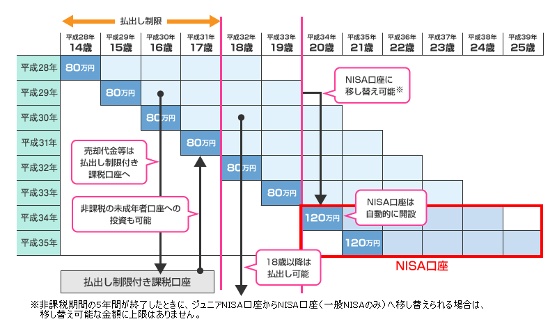 ジュニアNISA制度期間内に20歳になる場合