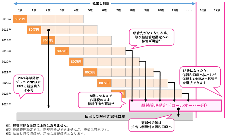 ジュニアNISAの2024年以降の取り扱い解説図解