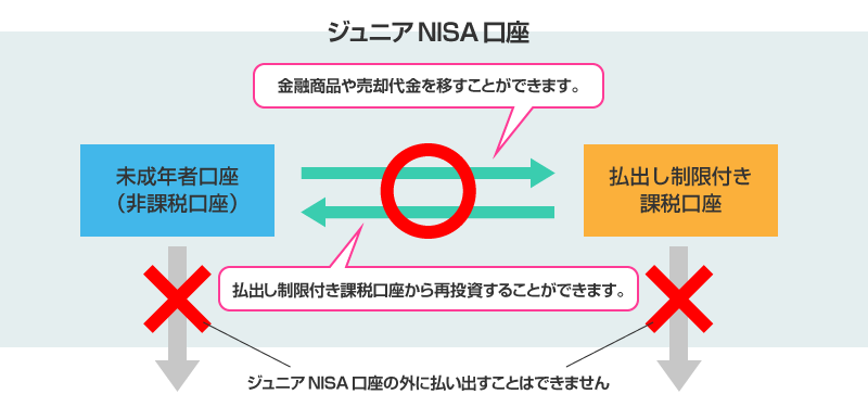 18歳までは、払出しに制限あり