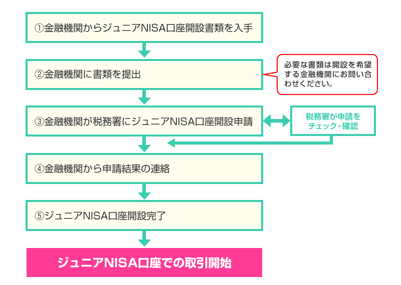 ジュニアNISA口座開設の流れ