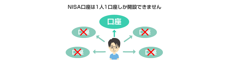 NISA口座は1人1口座しか開設できません