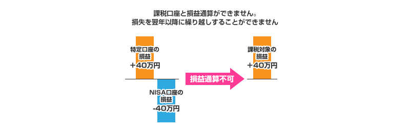 他の口座と損益通算ができません。また、損失を翌年以降に繰り越しすることができません