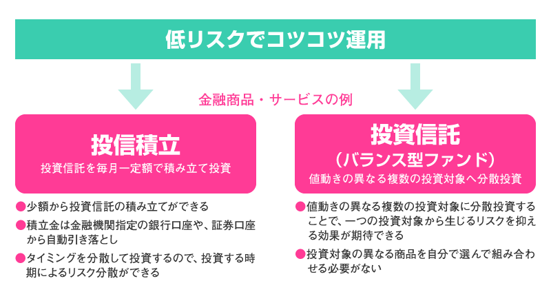 リスクを抑えて投資する