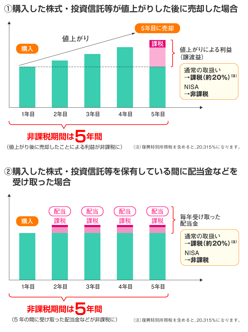 NISA口座で非課税となる利益とは