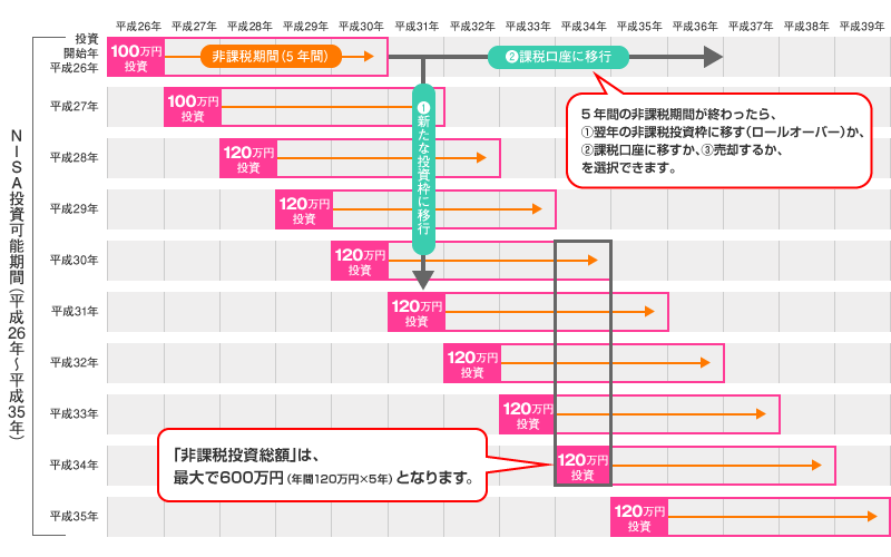 NISA投資可能期間（平成26年～平成35年）