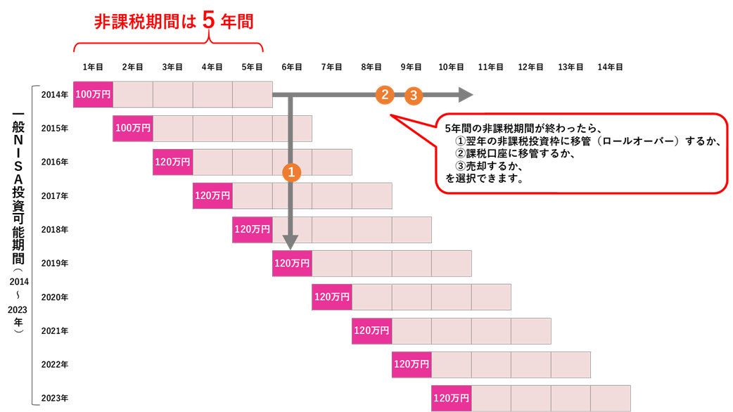 NISA投資可能期間（平成26年～平成35年）