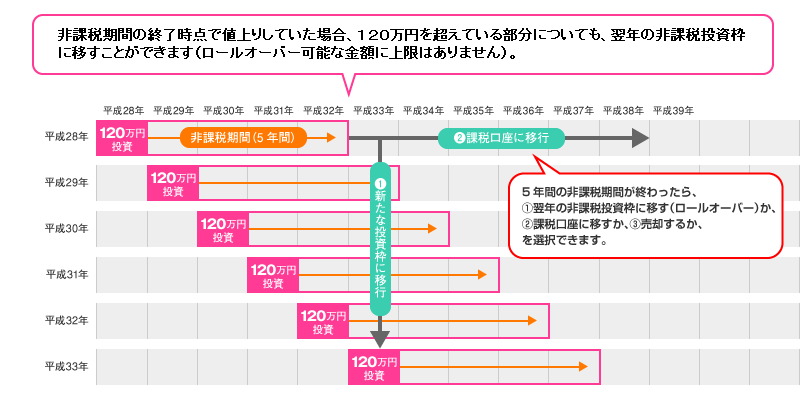 Nisaのポイント 金融庁
