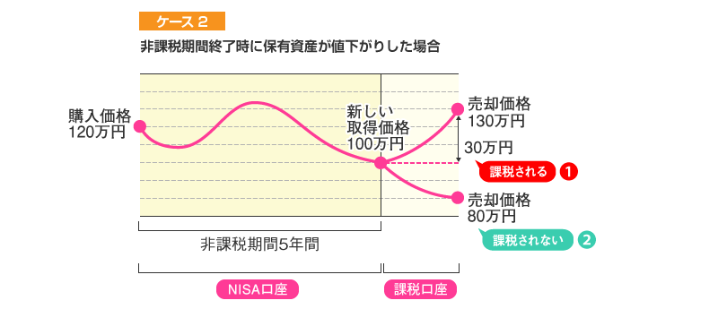 ケース2