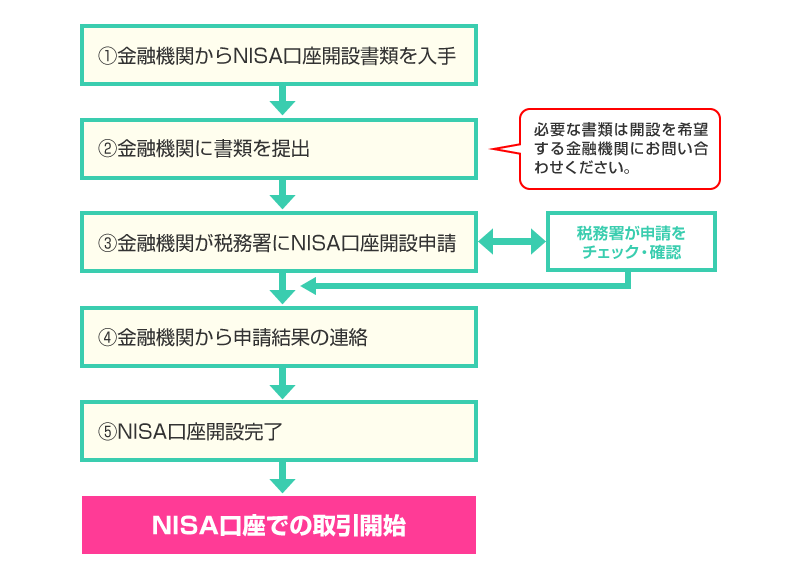 NISA口座開設の流れ