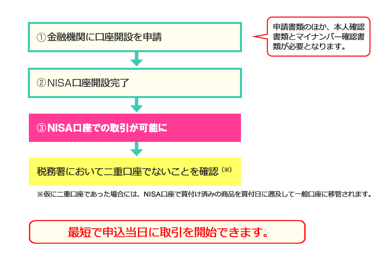 図（税務署での確認を待たずに開設する場合（期間短縮後）のNISA口座開設の流れ）