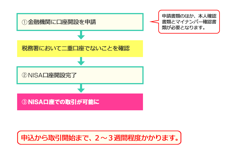 図（税務署での確認後に開設する場合（期間短縮前）のNISA口座開設の流れ）