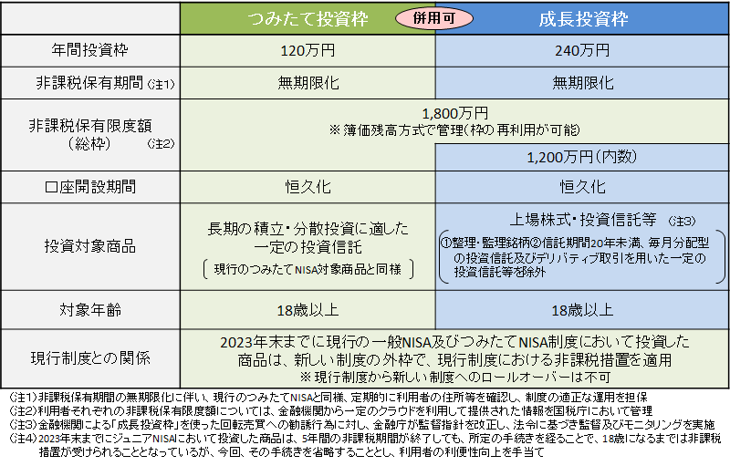 新しいNISA ： 金融庁