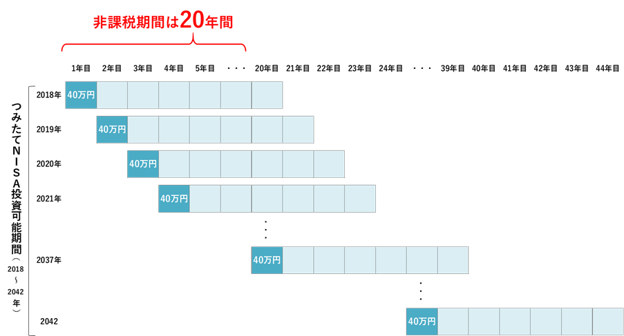 つみたてNISAの非課税イメージ図