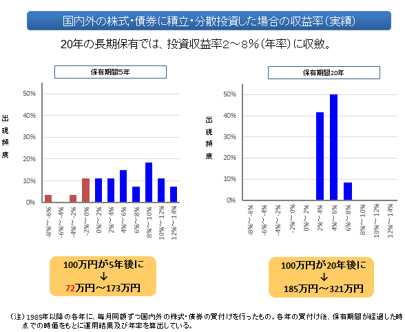 図（国内外の株式・債券に積立・分散投資した場合の収益率（実績））