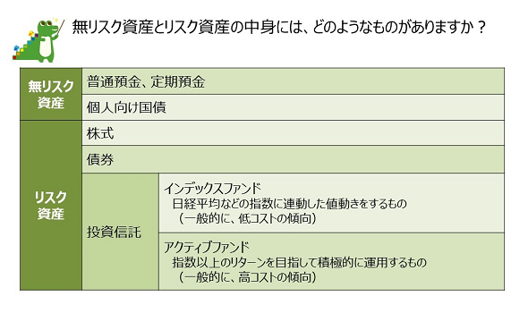 図（無リスク資産とリスク資産の中身には、どのようなものがありますか？）