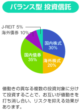 バランス型投資信託