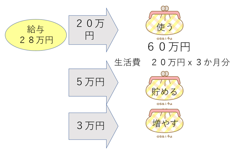 ̋^28~̏ꍇFgp̂zi20~jA߂邨p̂zi5~jA₷p̂zi3~j