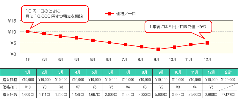 「時間（時期）の分散」（ドル・コスト平均法）の例