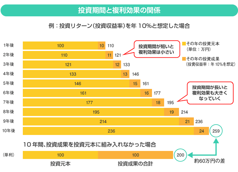 複利効果のシミュレーション