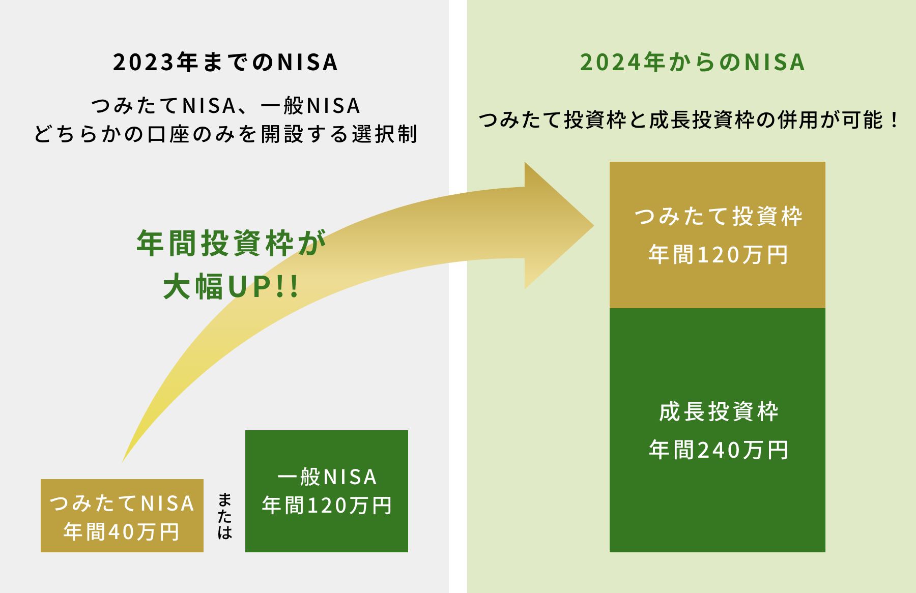 年間投資枠が拡大！（最大で年間360万円に）